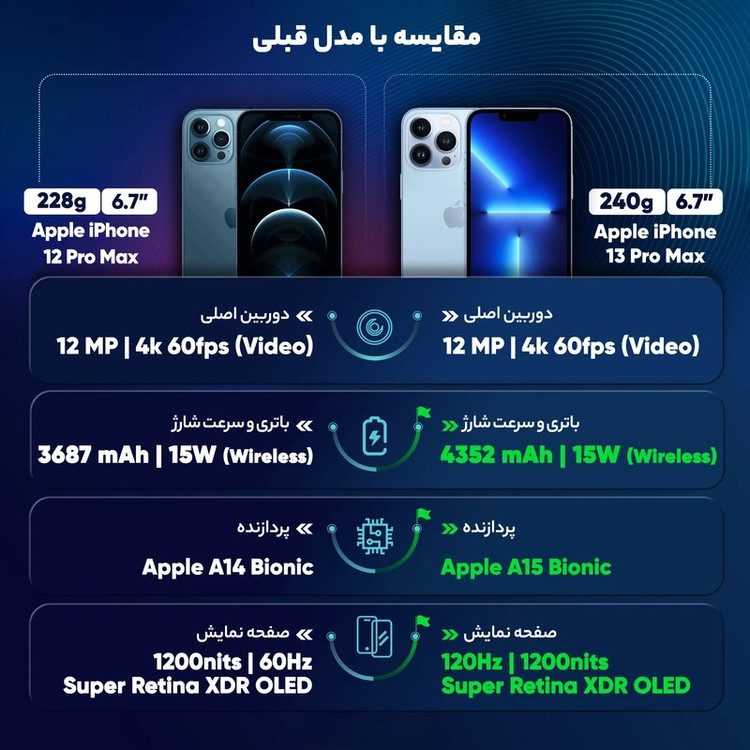 گوشی آیفون 13 پرومکس رنگ آبی باتری 75 فابریک ZA ظرفیت 256 گیگابایت - کارکرده در حد اک